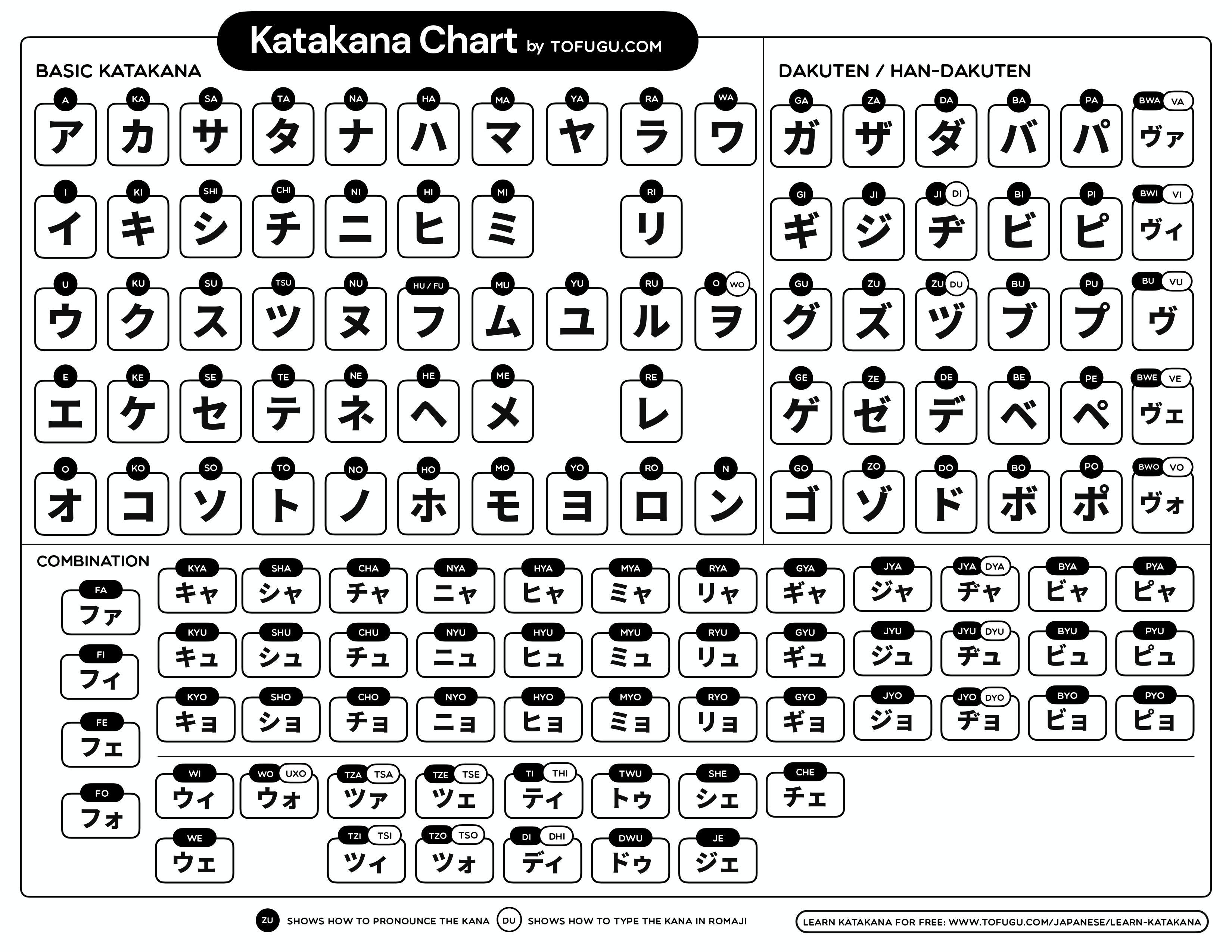 Tabela completa de Katakana com Dakuten, Han-dakuten e combinações